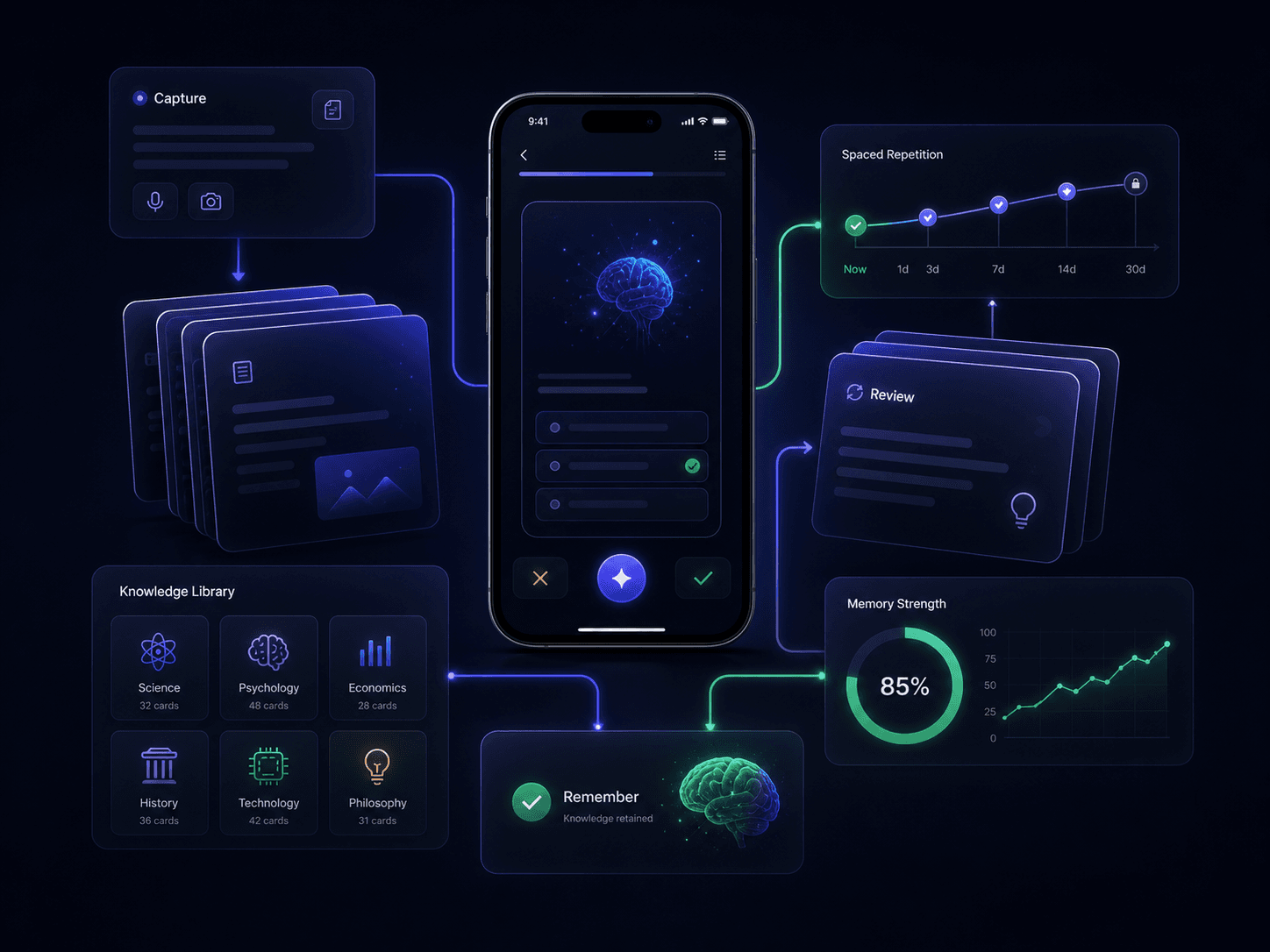 Workflow de memorisation avec capture, revision, flashcards et progres